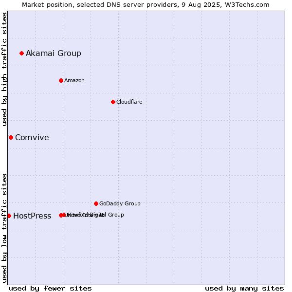 Market position of Akamai Group vs. Comvive vs. HostPress