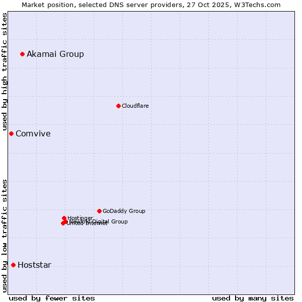 Market position of Akamai Group vs. Hoststar vs. Comvive
