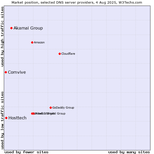 Market position of Akamai Group vs. Hosttech vs. Comvive