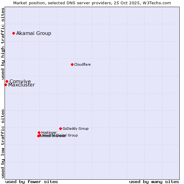 Market position of Akamai Group vs. Comvive vs. Maxcluster