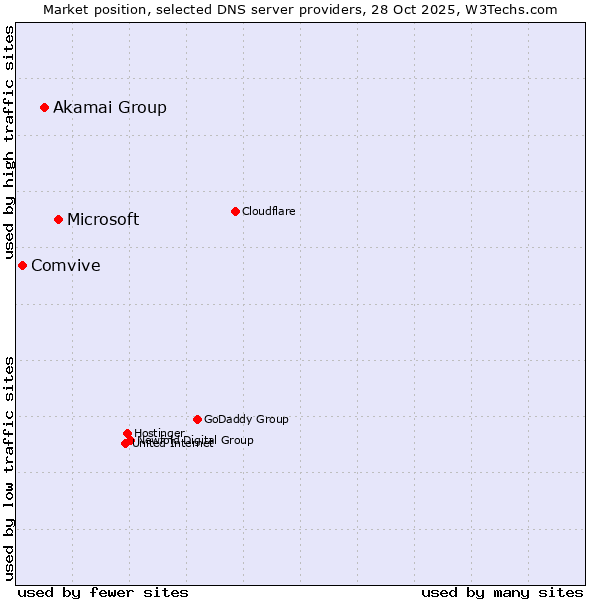 Market position of Microsoft vs. Akamai Group vs. Comvive