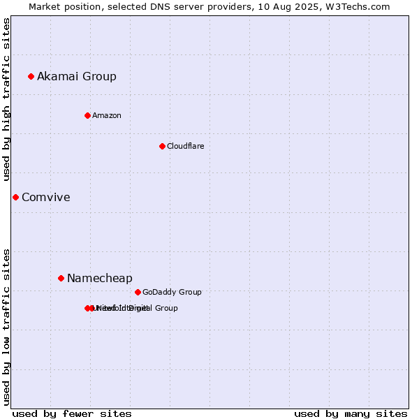 Market position of Namecheap vs. Akamai Group vs. Comvive