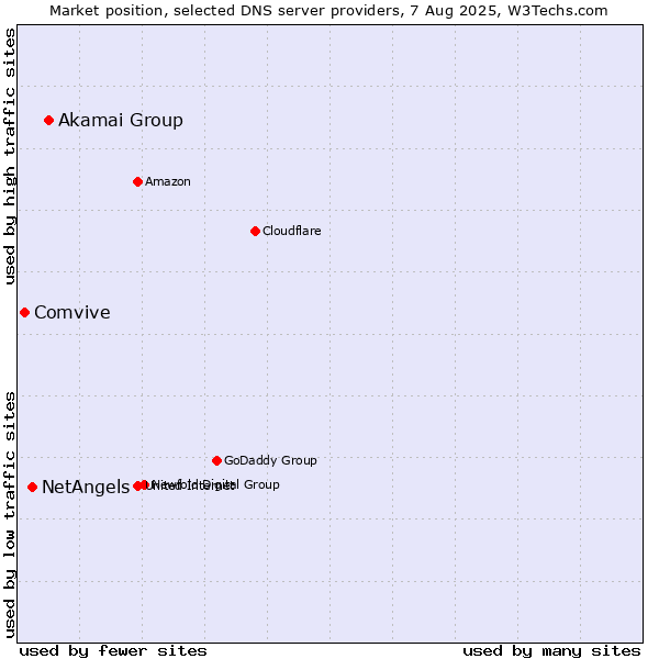 Market position of Akamai Group vs. NetAngels vs. Comvive