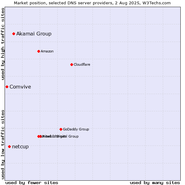 Market position of Akamai Group vs. netcup vs. Comvive