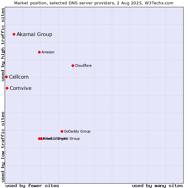 Market position of Akamai Group vs. Comvive vs. Cellcom