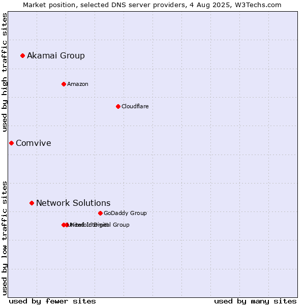 Market position of Network Solutions vs. Akamai Group vs. Comvive