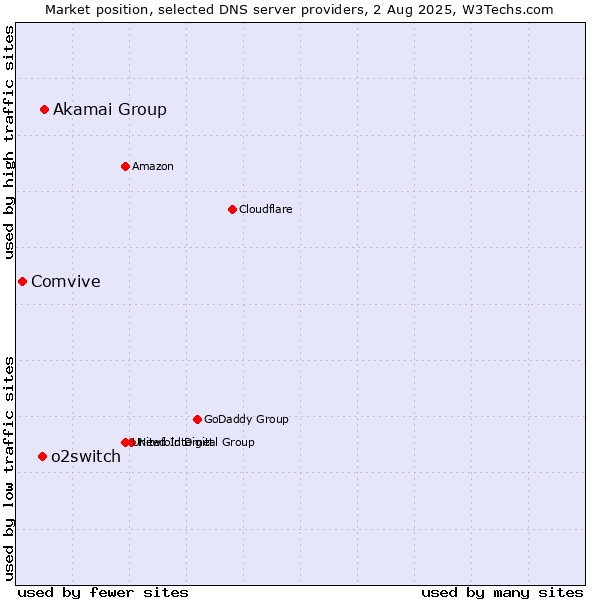 Market position of Akamai Group vs. o2switch vs. Comvive