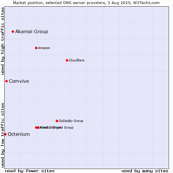 Market position of Akamai Group vs. Comvive vs. Octenium