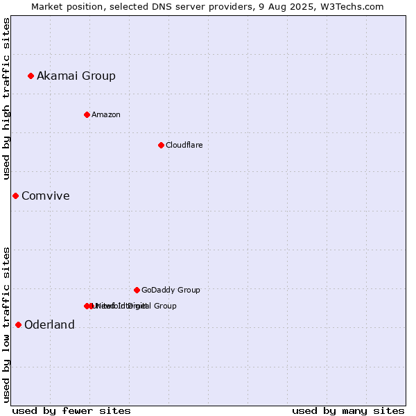 Market position of Akamai Group vs. Oderland vs. Comvive