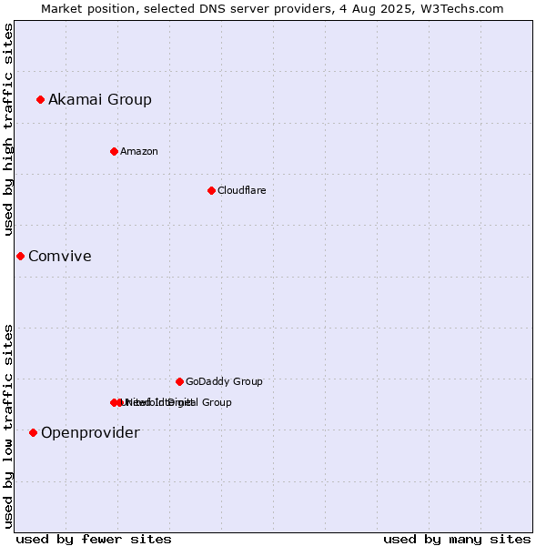 Market position of Akamai Group vs. Openprovider vs. Comvive