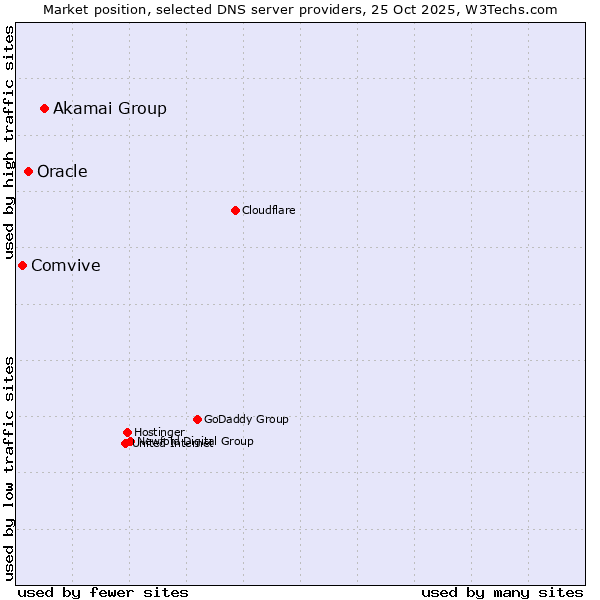 Market position of Akamai Group vs. Oracle vs. Comvive