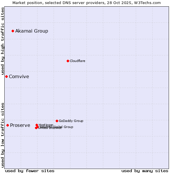 Market position of Akamai Group vs. Proserve vs. Comvive