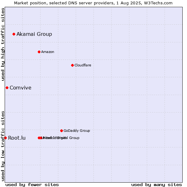 Market position of Akamai Group vs. Comvive vs. Root.lu