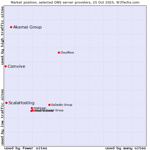 Market position of Akamai Group vs. ScalaHosting vs. Comvive