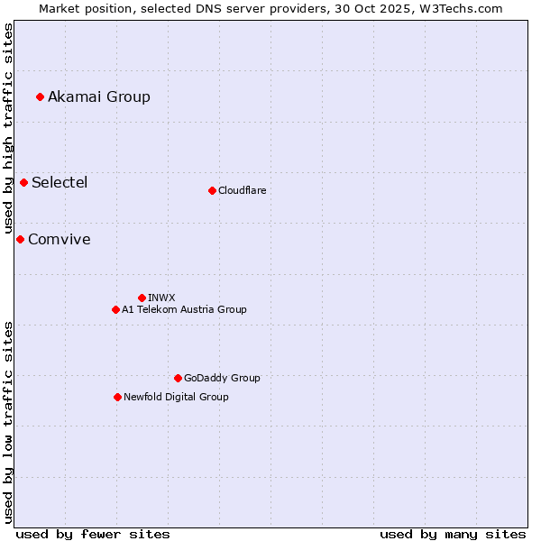 Market position of Akamai Group vs. Selectel vs. Comvive
