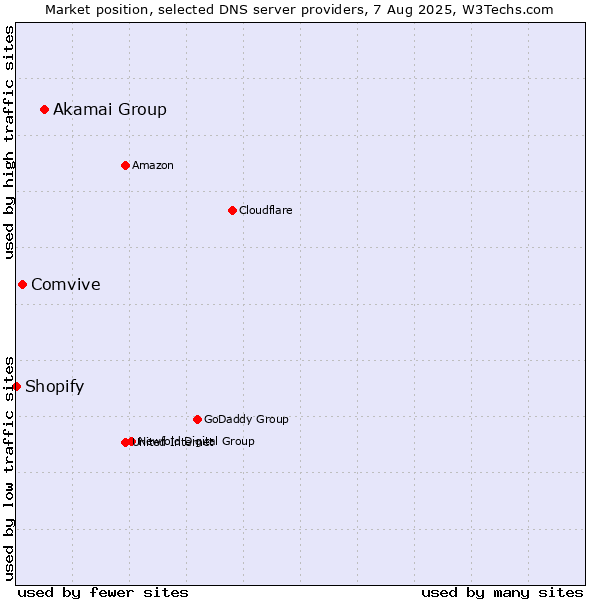 Market position of Akamai Group vs. Comvive vs. Shopify