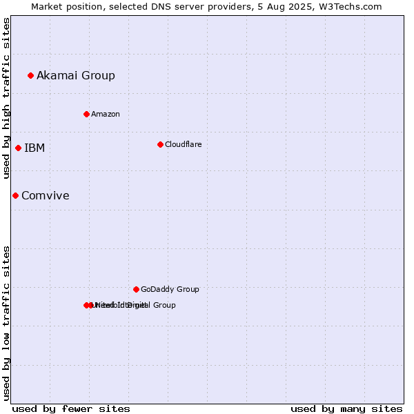 Market position of Akamai Group vs. IBM vs. Comvive