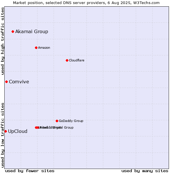 Market position of Akamai Group vs. Comvive vs. UpCloud