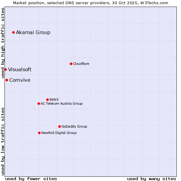 Market position of Akamai Group vs. Comvive vs. Visualsoft
