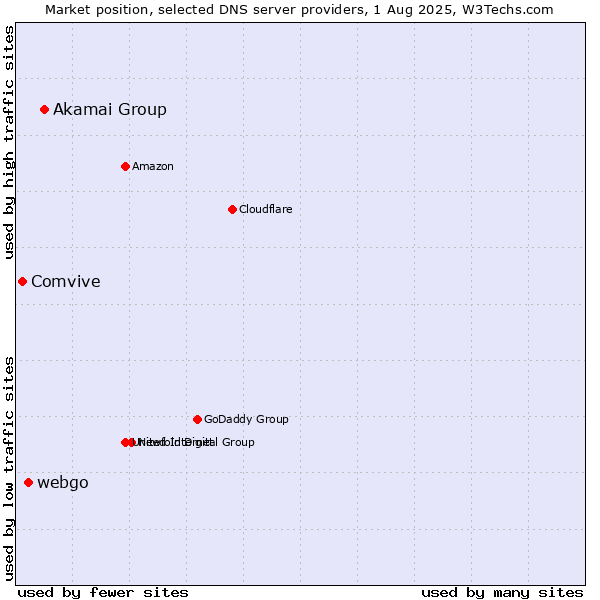 Market position of Akamai Group vs. webgo vs. Comvive