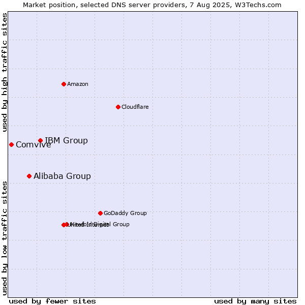 Market position of IBM Group vs. Alibaba Group vs. Comvive