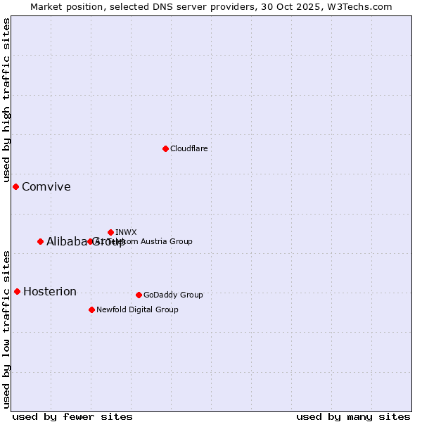 Market position of Alibaba Group vs. Hosterion vs. Comvive