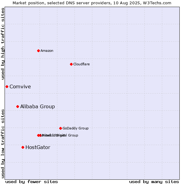 Market position of HostGator vs. Alibaba Group vs. Comvive