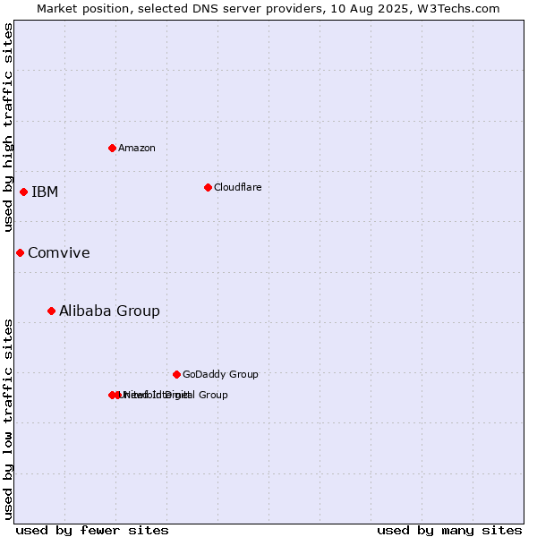 Market position of Alibaba Group vs. IBM vs. Comvive