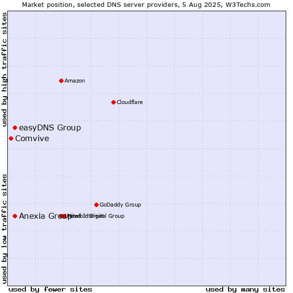 Market position of easyDNS Group vs. Anexia Group vs. Comvive