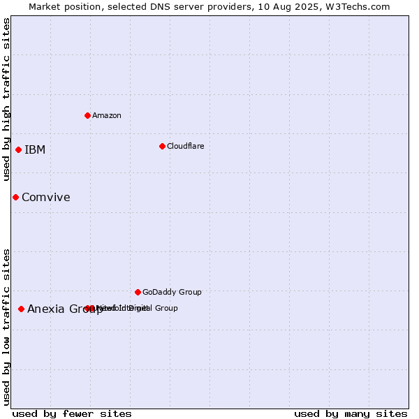 Market position of Anexia Group vs. IBM vs. Comvive