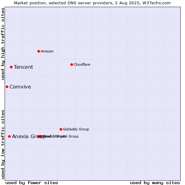 Market position of Tencent vs. Anexia Group vs. Comvive