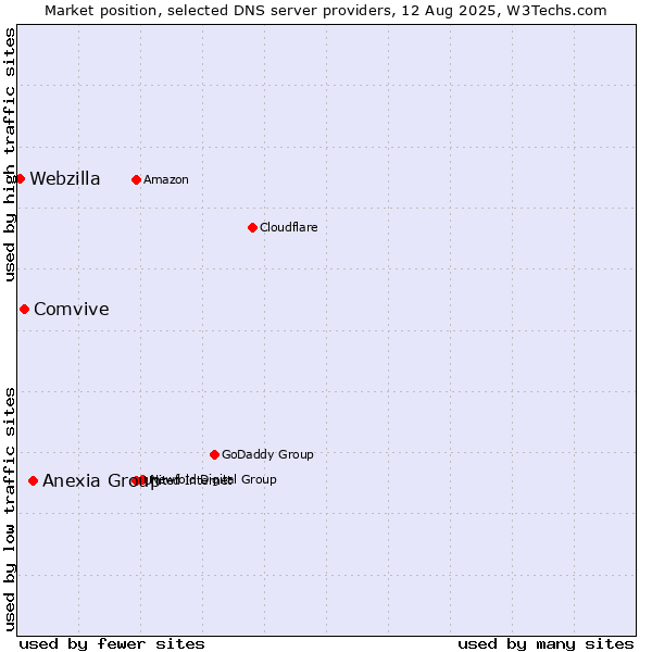 Market position of Anexia Group vs. Comvive vs. Webzilla