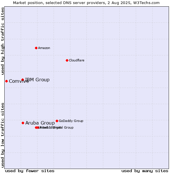 Market position of Aruba Group vs. IBM Group vs. Comvive