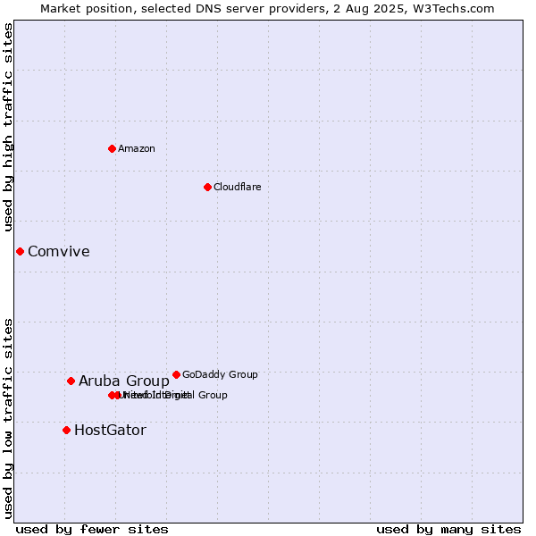 Market position of Aruba Group vs. HostGator vs. Comvive