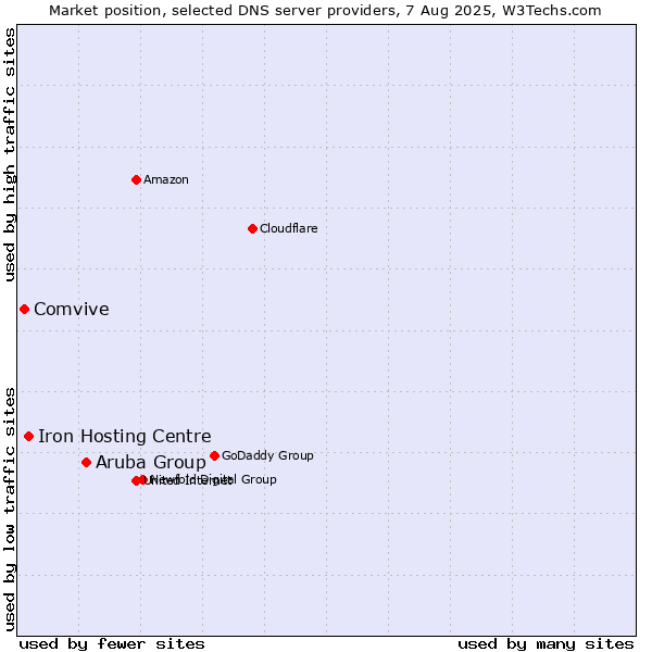 Market position of Aruba Group vs. Iron Hosting Centre vs. Comvive