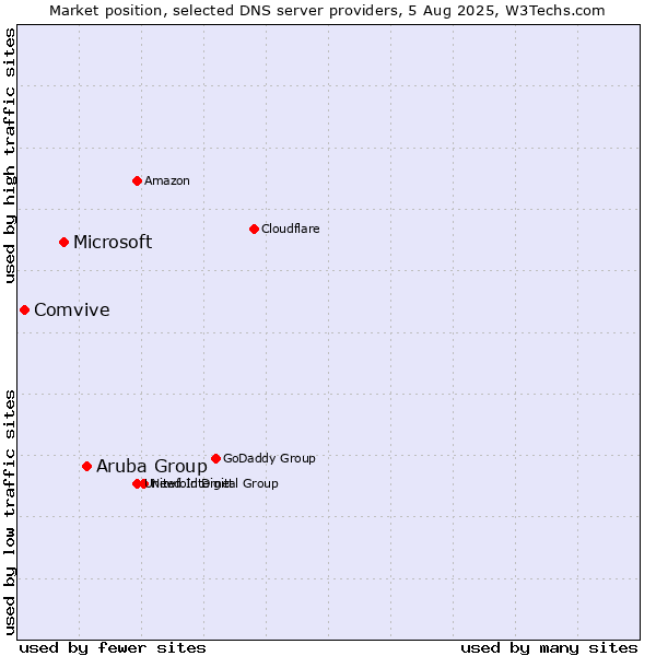 Market position of Aruba Group vs. Microsoft vs. Comvive