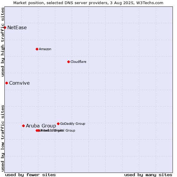 Market position of Aruba Group vs. Comvive vs. NetEase