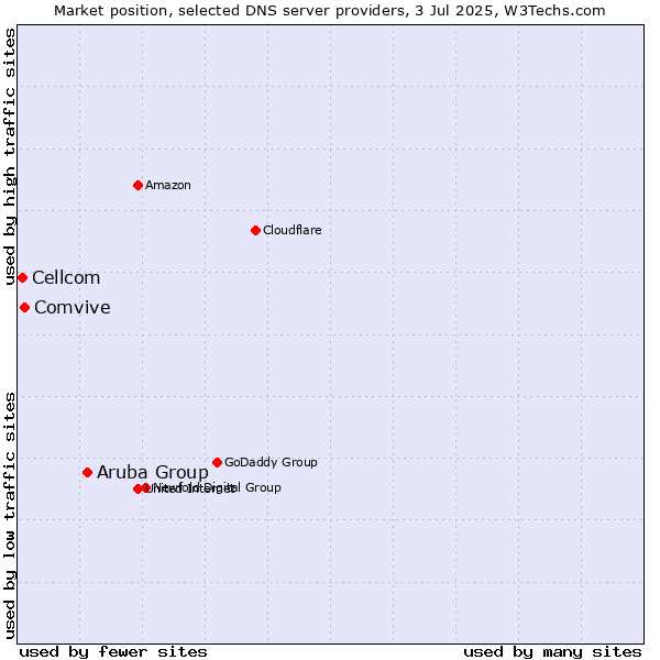 Market position of Aruba Group vs. Comvive vs. Cellcom