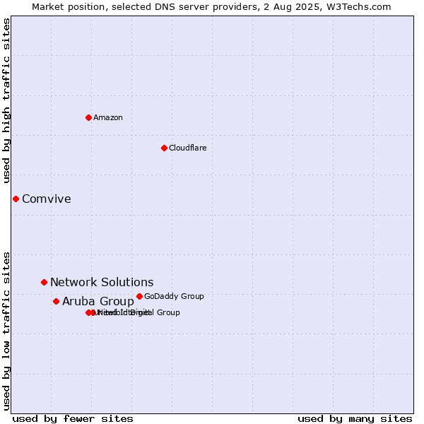 Market position of Aruba Group vs. Network Solutions vs. Comvive
