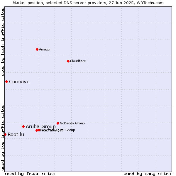 Market position of Aruba Group vs. Comvive vs. Root.lu