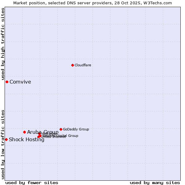 Market position of Aruba Group vs. Comvive vs. Shock Hosting