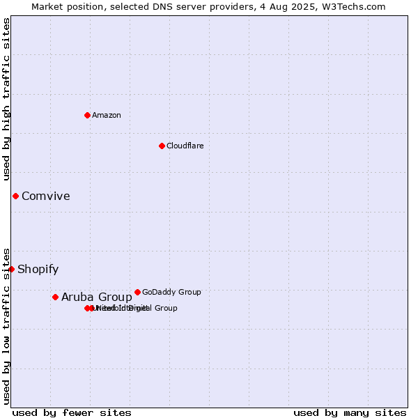 Market position of Aruba Group vs. Comvive vs. Shopify