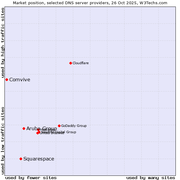 Market position of Aruba Group vs. Squarespace vs. Comvive