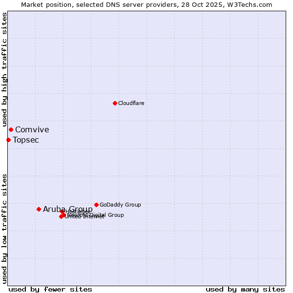 Market position of Aruba Group vs. Comvive vs. Topsec
