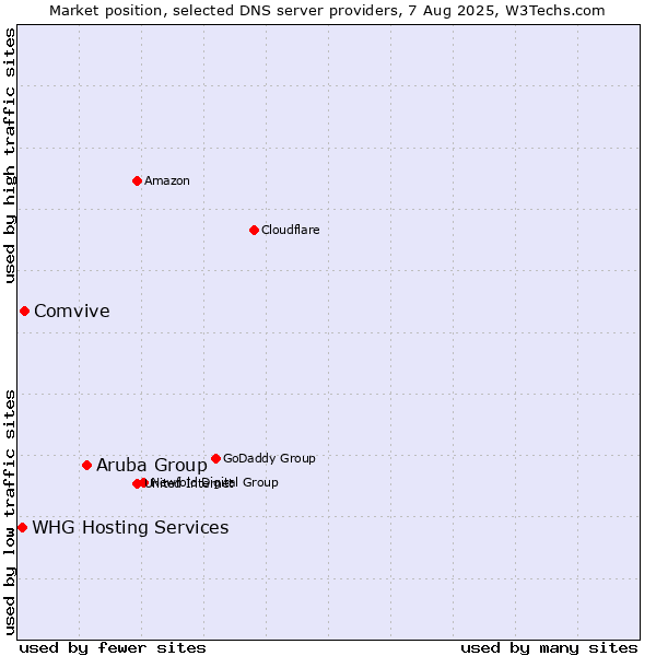 Market position of Aruba Group vs. Comvive vs. WHG Hosting Services