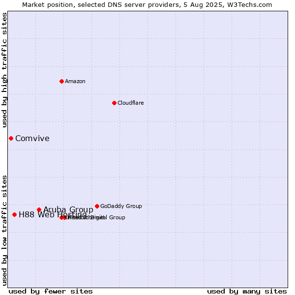 Market position of Aruba Group vs. H88 Web Hosting vs. Comvive