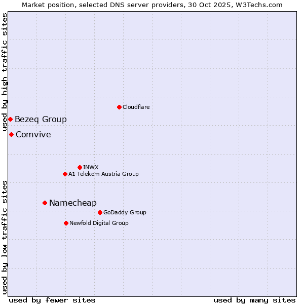 Market position of Namecheap vs. Comvive vs. Bezeq Group