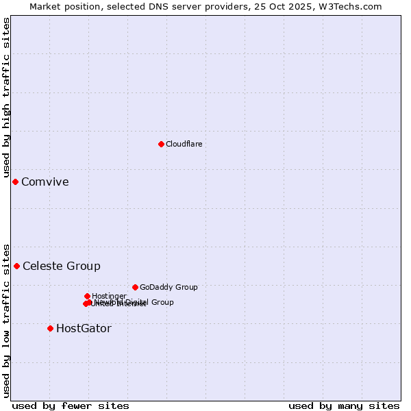 Market position of HostGator vs. Celeste Group vs. Comvive