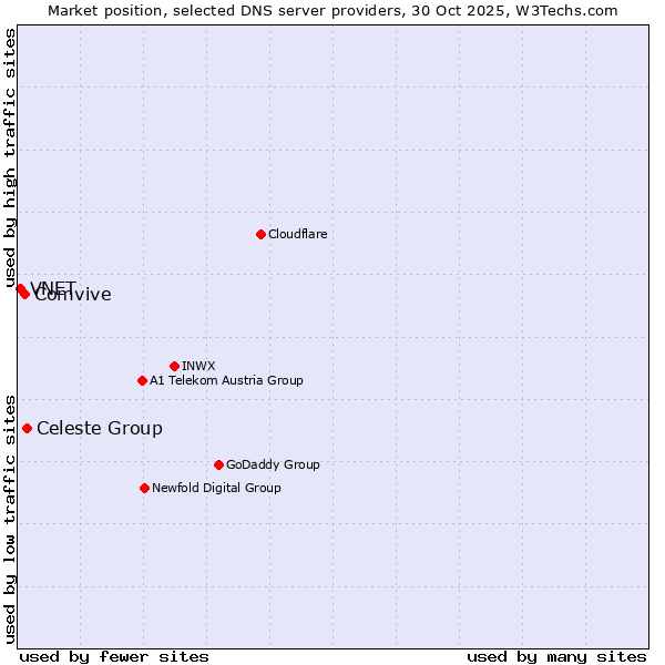 Market position of Celeste Group vs. Comvive vs. VNET