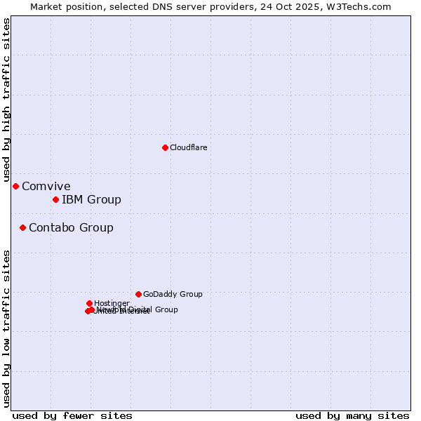Market position of IBM Group vs. Contabo Group vs. Comvive